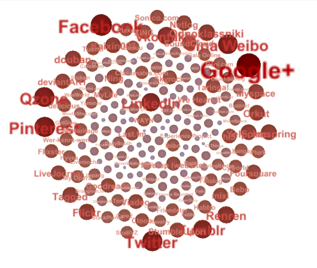 Which social media website to choose based on certain user specific criteria (Created using Gephi)